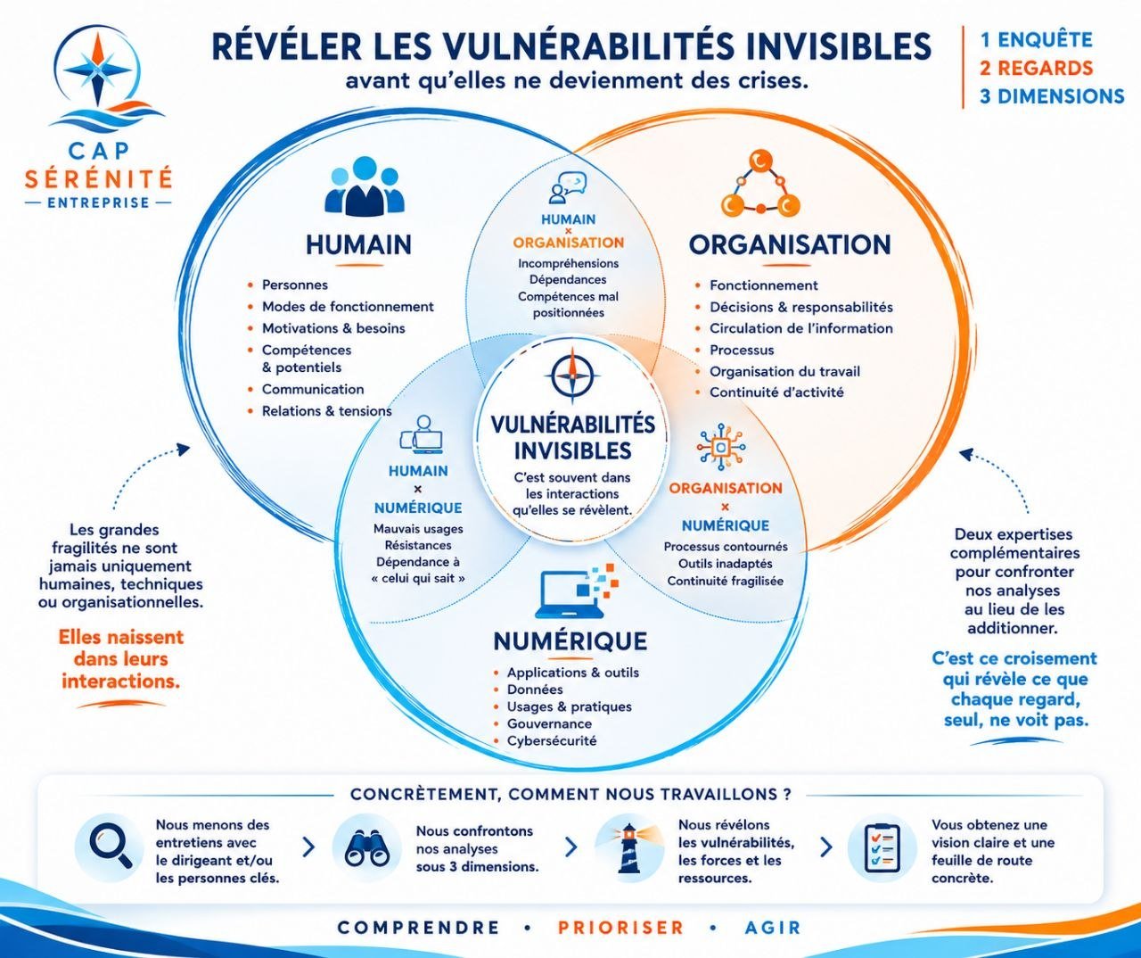 Infographie : révéler les vulnérabilités invisibles avant qu’elles ne deviennent des crises. Trois cercles, Humain, Organisation et Numérique, se recoupent ; c’est dans leurs interactions que naissent les vulnérabilités invisibles. Une enquête, deux regards, trois dimensions : comprendre, prioriser, agir.